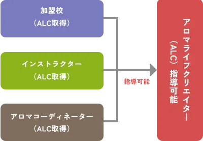 AL講座を習得すると、ACとAL入門編の指導が可能になります。