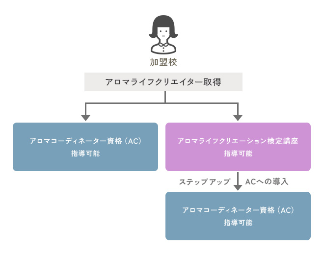 AL講座を習得すると、ACとAL入門編の指導が可能になります。